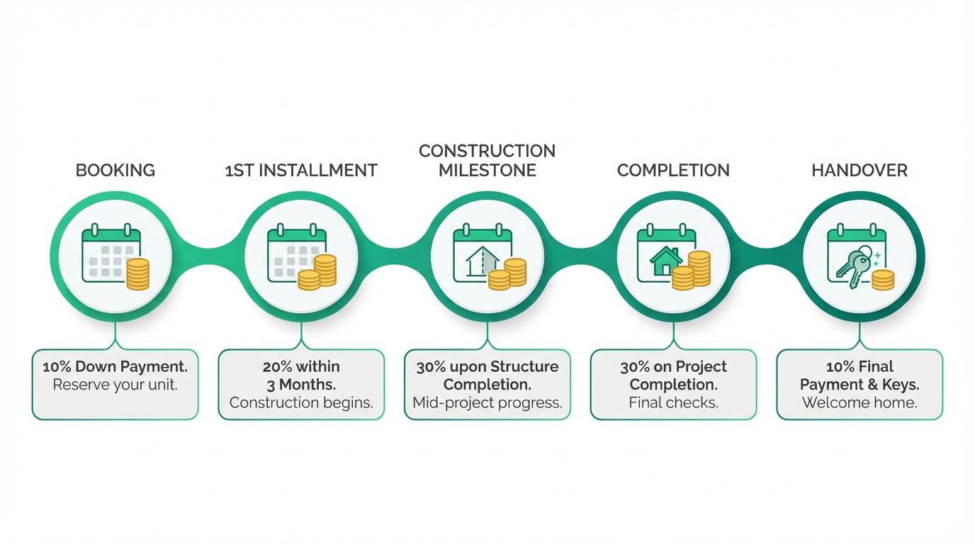 Dubai property payment timeline infographic showing typical off-plan payment schedule